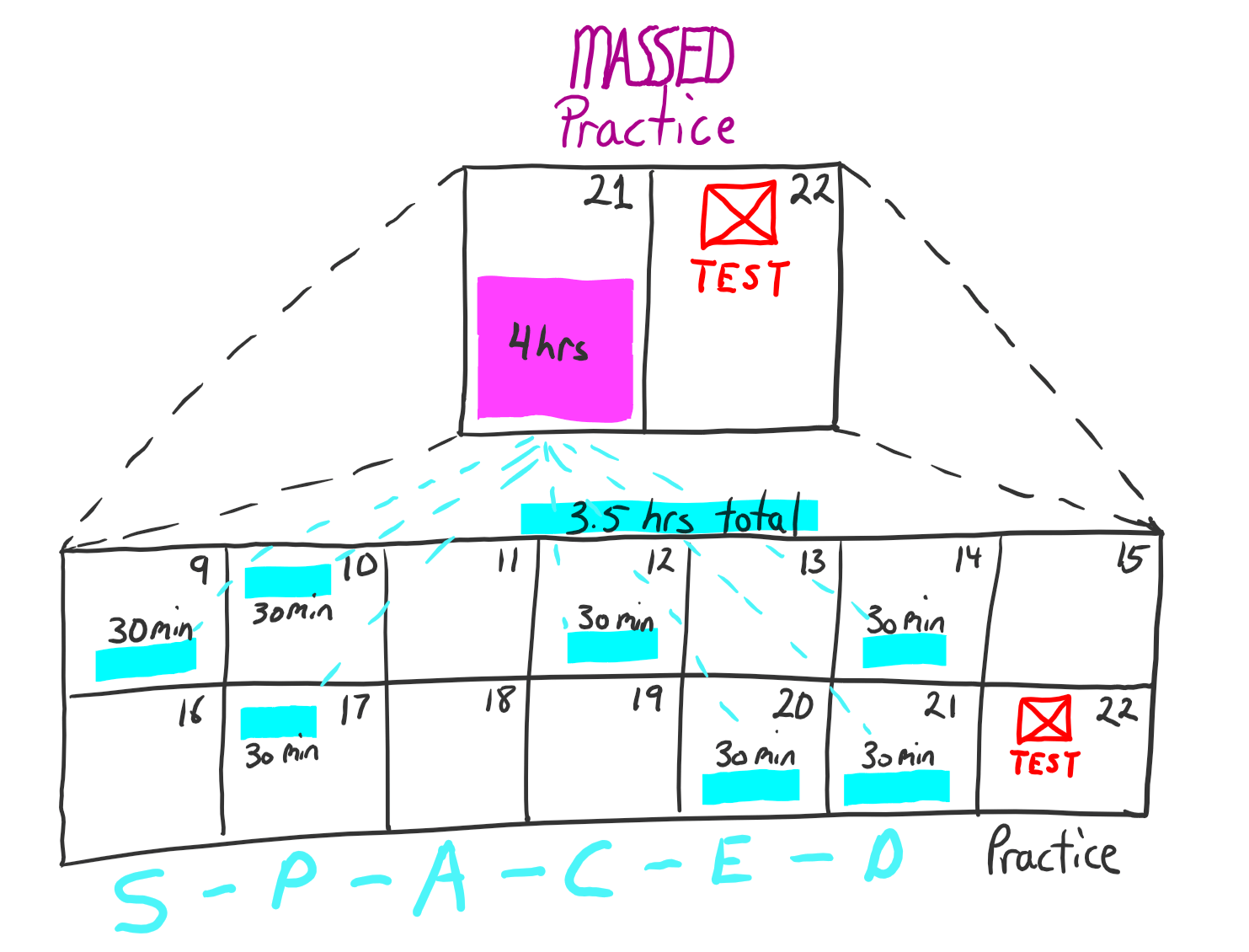 Massed vs Spaced Practice Massed vs Spaced Practice