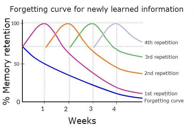 Forgetting Curve Forgetting Curve