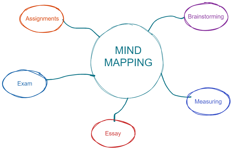 Mind Mapping Mind Mapping