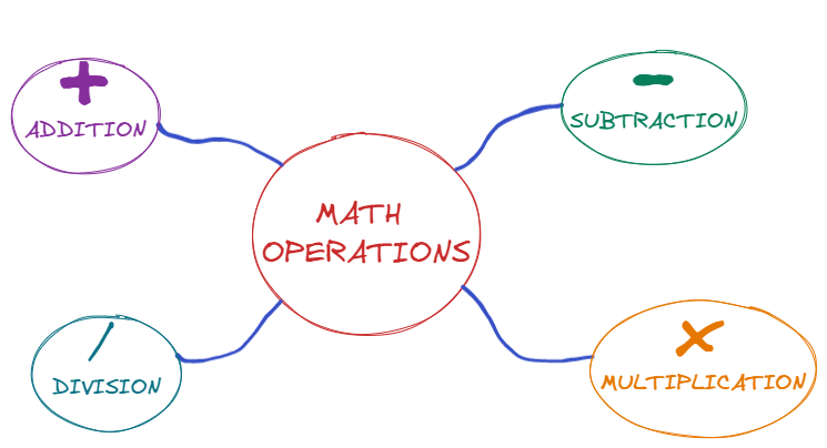 Mind Mapping Example Mind Mapping Example